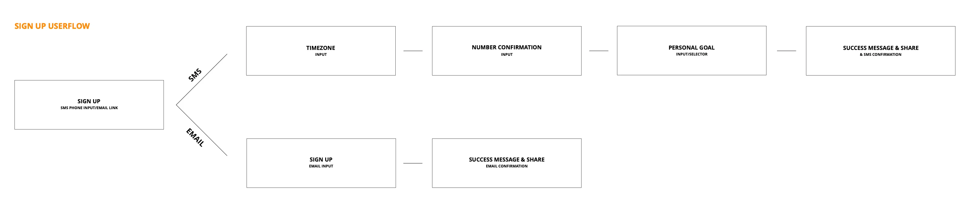 User flow