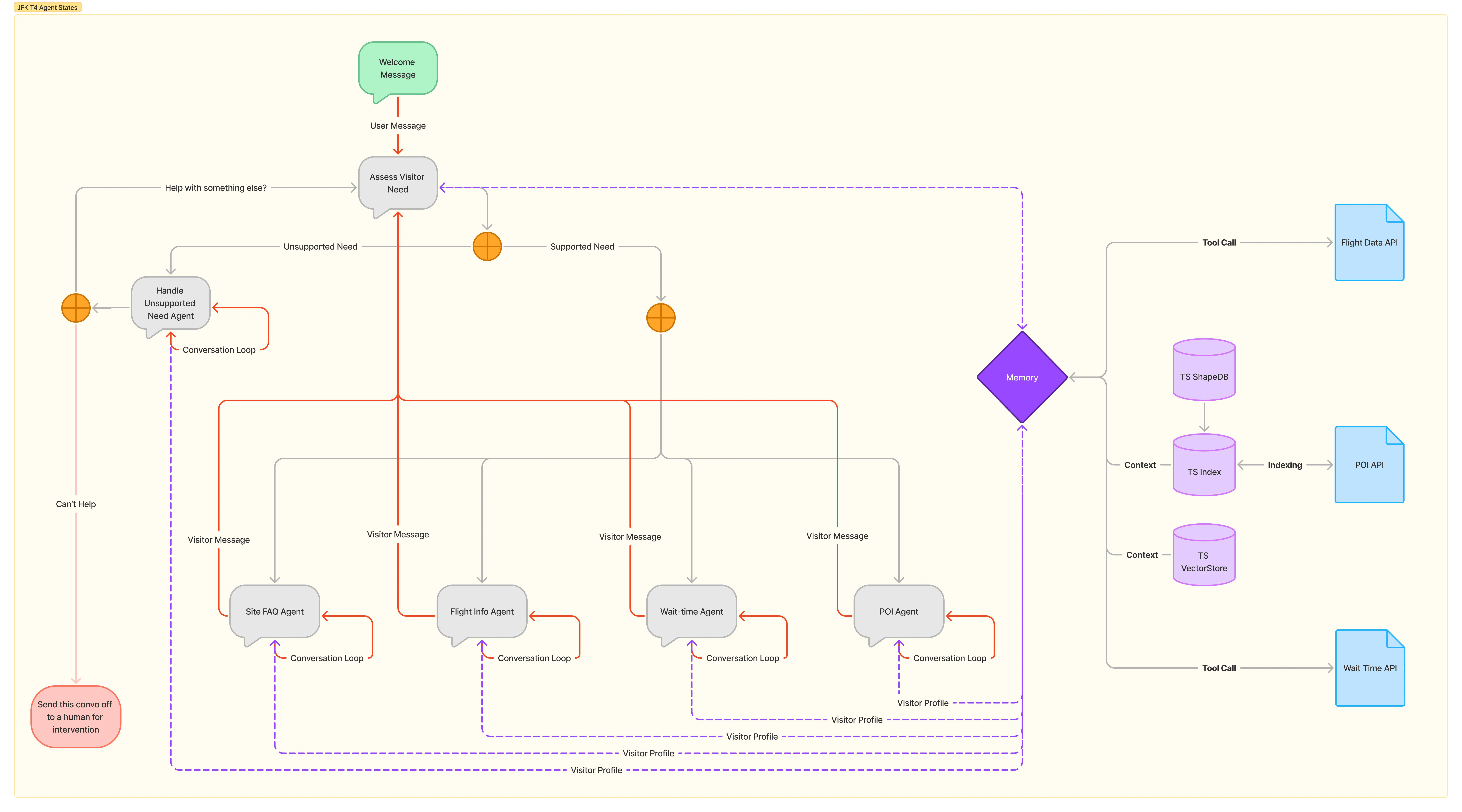 jfkt4 diagram of ai agent