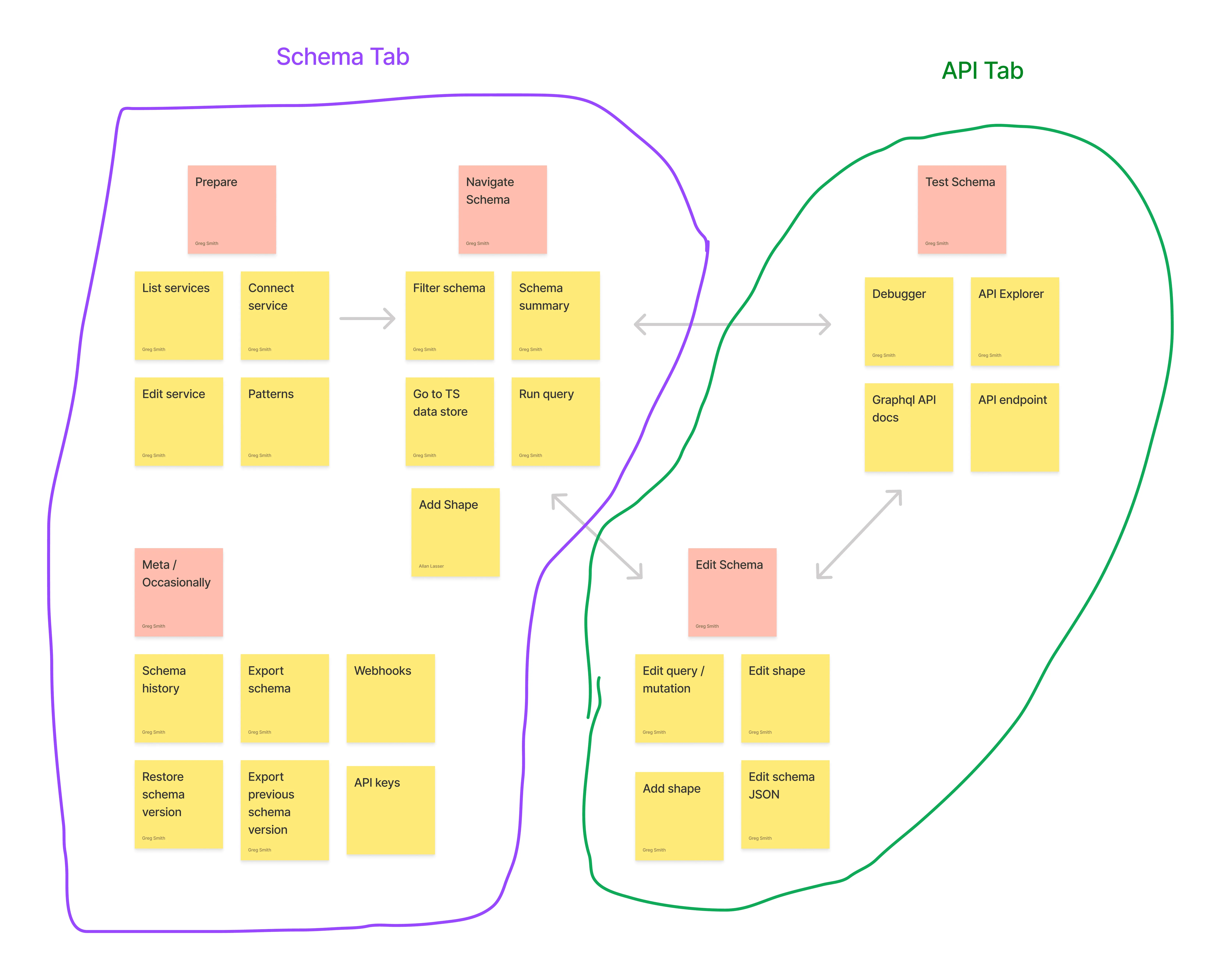 Mesh unified schema discussion